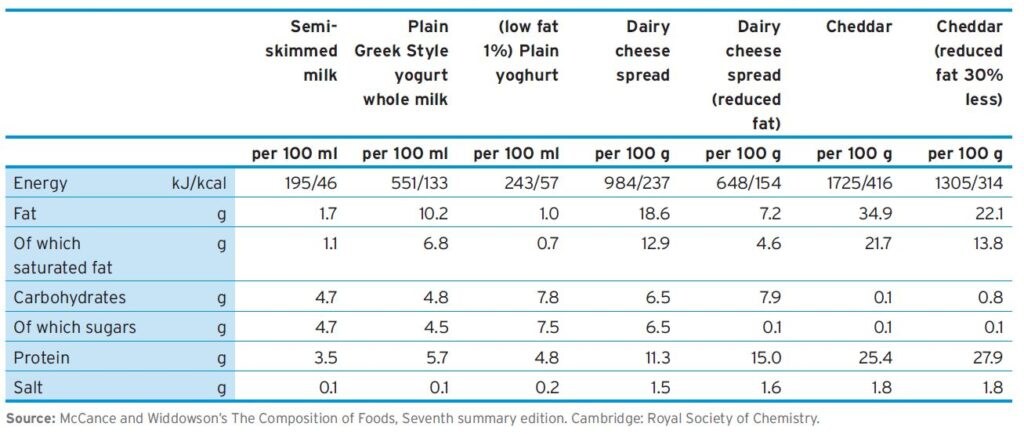 Protein In Milk And Milk Products