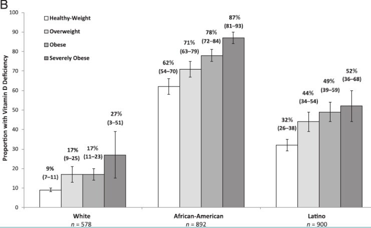 Figure 1. The prevalence of suboptimal vitamin D status (25OHD