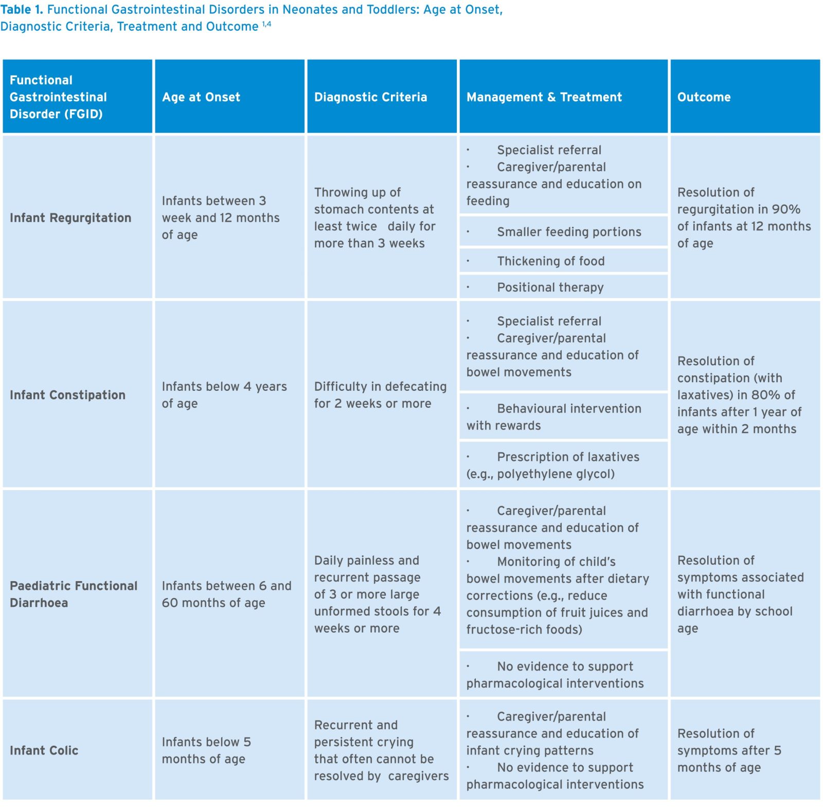 Pediatric functional constipation